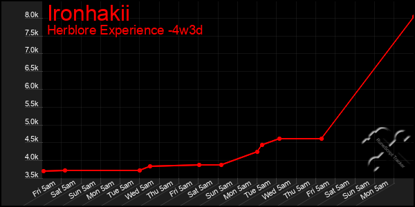 Last 31 Days Graph of Ironhakii