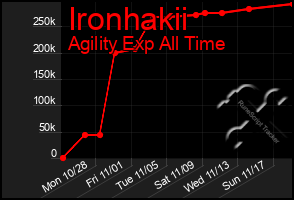 Total Graph of Ironhakii