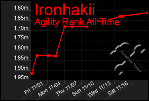 Total Graph of Ironhakii