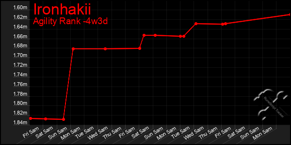 Last 31 Days Graph of Ironhakii