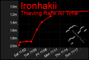 Total Graph of Ironhakii