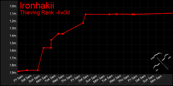 Last 31 Days Graph of Ironhakii