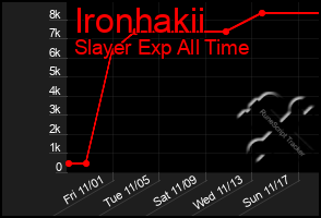 Total Graph of Ironhakii