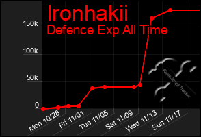 Total Graph of Ironhakii