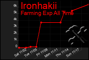 Total Graph of Ironhakii