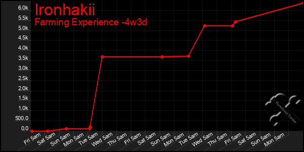 Last 31 Days Graph of Ironhakii