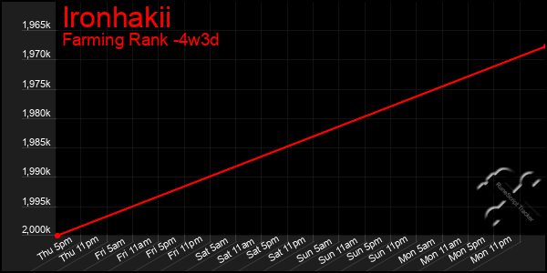 Last 31 Days Graph of Ironhakii