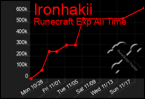 Total Graph of Ironhakii