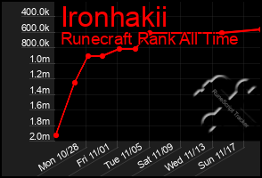 Total Graph of Ironhakii