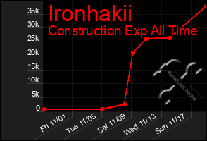 Total Graph of Ironhakii