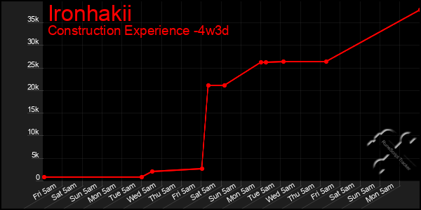 Last 31 Days Graph of Ironhakii