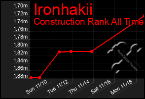 Total Graph of Ironhakii