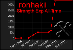 Total Graph of Ironhakii