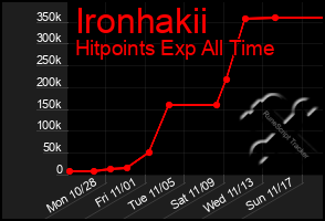 Total Graph of Ironhakii