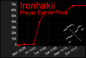 Total Graph of Ironhakii