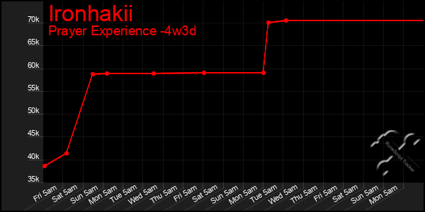 Last 31 Days Graph of Ironhakii