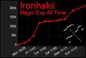 Total Graph of Ironhakii