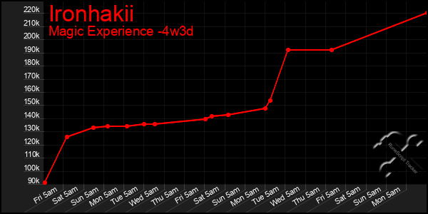 Last 31 Days Graph of Ironhakii