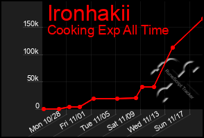 Total Graph of Ironhakii