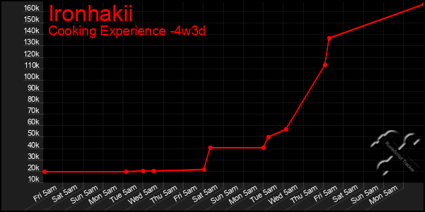 Last 31 Days Graph of Ironhakii