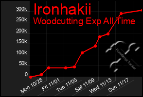 Total Graph of Ironhakii