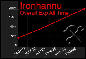 Total Graph of Ironhannu