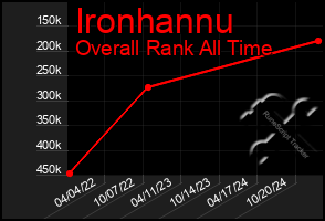 Total Graph of Ironhannu