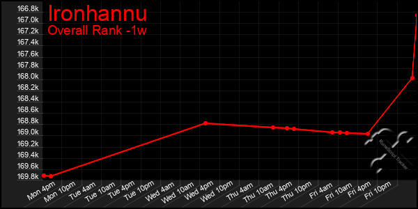 Last 7 Days Graph of Ironhannu