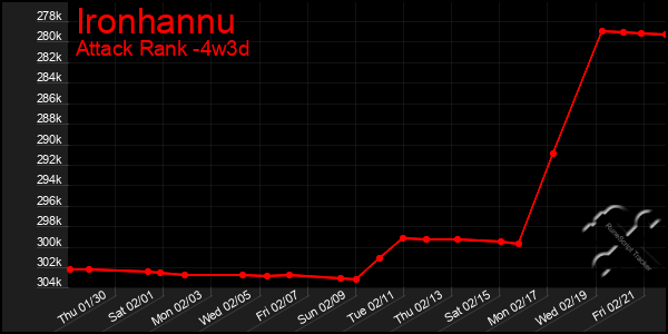 Last 31 Days Graph of Ironhannu