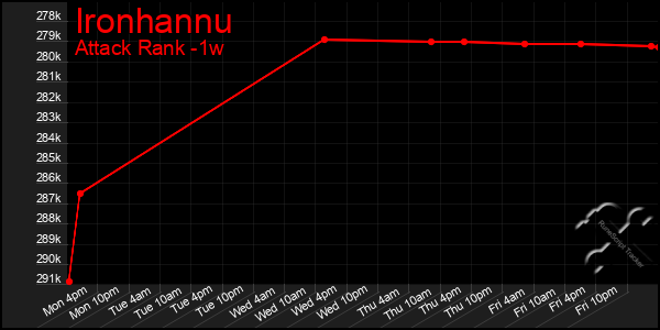 Last 7 Days Graph of Ironhannu