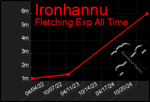 Total Graph of Ironhannu