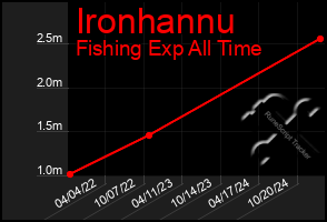 Total Graph of Ironhannu