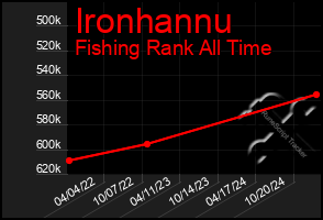 Total Graph of Ironhannu