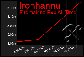 Total Graph of Ironhannu