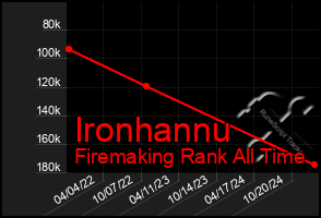 Total Graph of Ironhannu