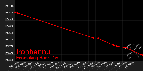 Last 7 Days Graph of Ironhannu