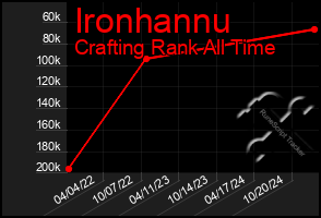 Total Graph of Ironhannu