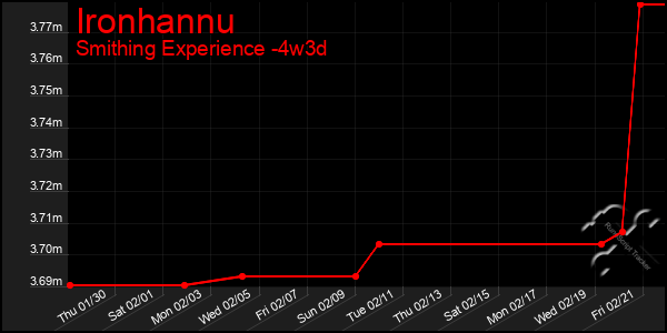 Last 31 Days Graph of Ironhannu