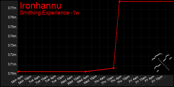 Last 7 Days Graph of Ironhannu