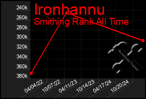 Total Graph of Ironhannu