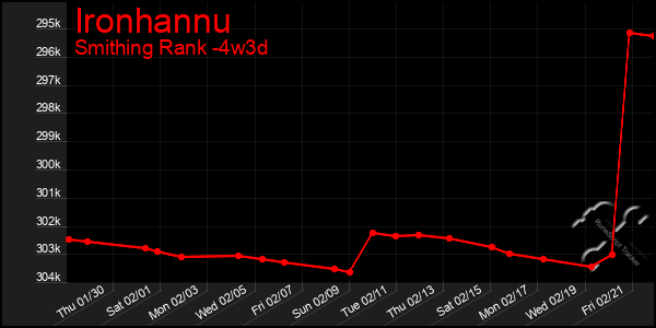 Last 31 Days Graph of Ironhannu