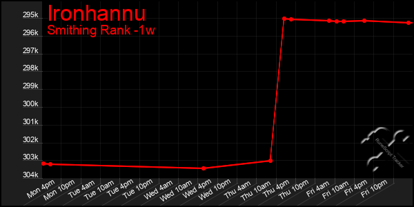 Last 7 Days Graph of Ironhannu