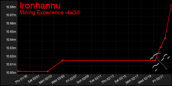 Last 31 Days Graph of Ironhannu