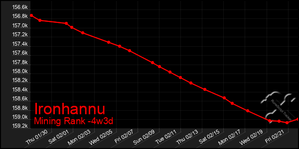 Last 31 Days Graph of Ironhannu