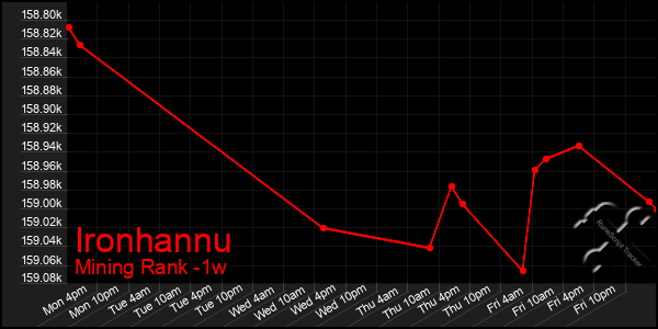 Last 7 Days Graph of Ironhannu