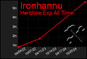 Total Graph of Ironhannu