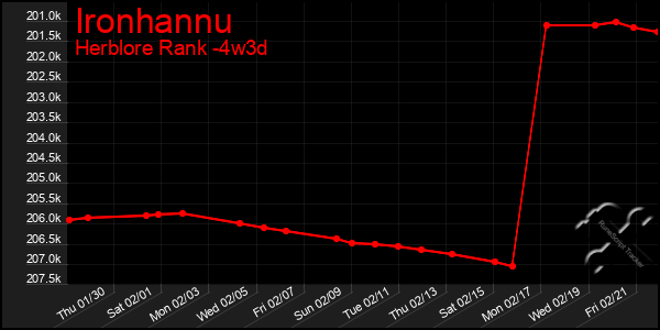 Last 31 Days Graph of Ironhannu