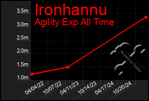 Total Graph of Ironhannu