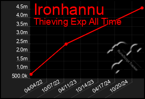 Total Graph of Ironhannu