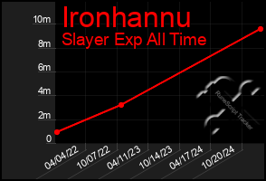 Total Graph of Ironhannu